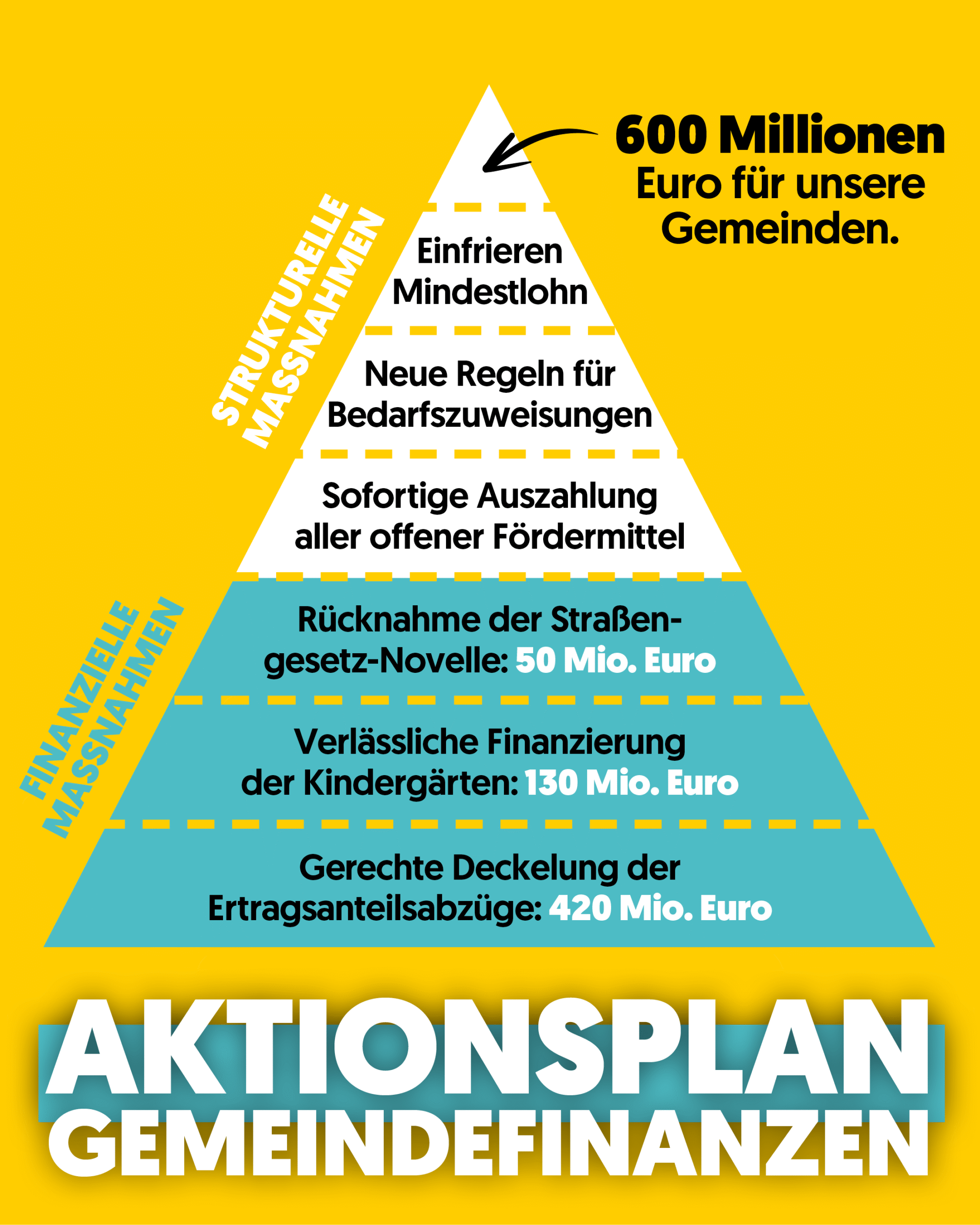 Aktionsplan Gemeindefinanzen Aktionsplan Gemeindefinanzen