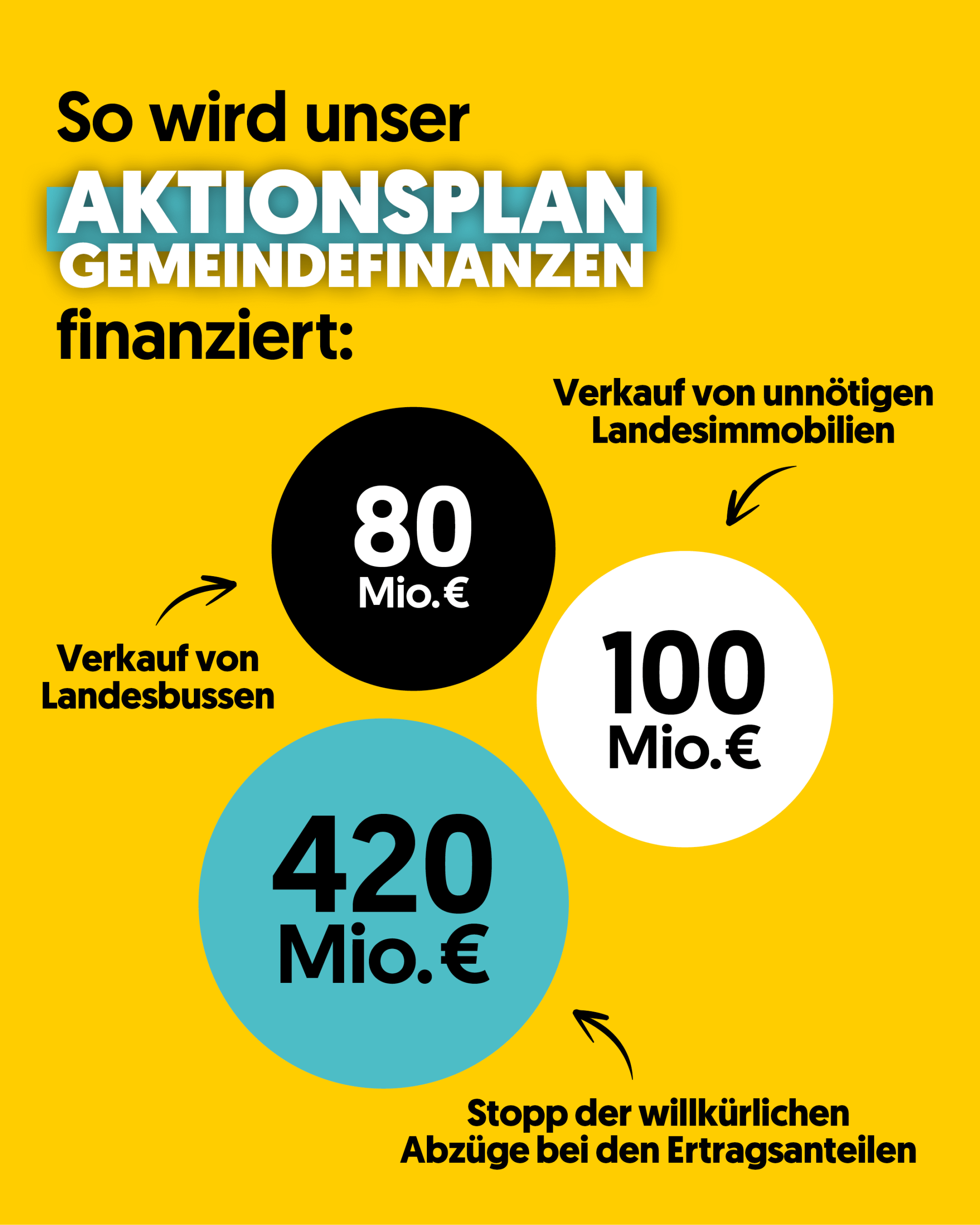 Aktionsplan Gemeindefinanzen Gegenfinanzierung